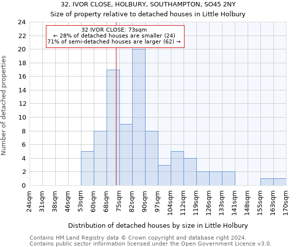 32, IVOR CLOSE, HOLBURY, SOUTHAMPTON, SO45 2NY: Size of property relative to detached houses in Little Holbury