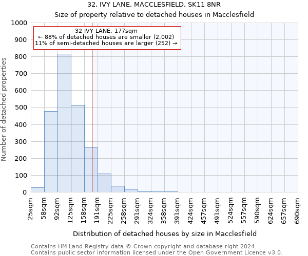 32, IVY LANE, MACCLESFIELD, SK11 8NR: Size of property relative to detached houses in Macclesfield