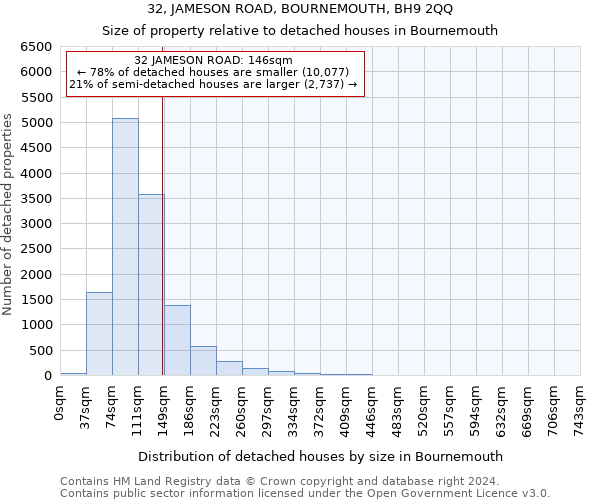 32, JAMESON ROAD, BOURNEMOUTH, BH9 2QQ: Size of property relative to detached houses in Bournemouth