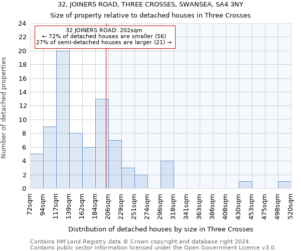 32, JOINERS ROAD, THREE CROSSES, SWANSEA, SA4 3NY: Size of property relative to detached houses in Three Crosses