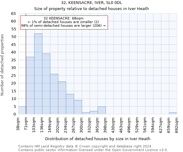 32, KEENSACRE, IVER, SL0 0DL: Size of property relative to detached houses in Iver Heath