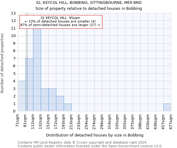 32, KEYCOL HILL, BOBBING, SITTINGBOURNE, ME9 8ND: Size of property relative to detached houses in Bobbing