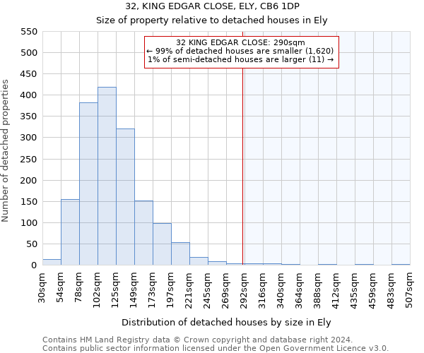 32, KING EDGAR CLOSE, ELY, CB6 1DP: Size of property relative to detached houses in Ely