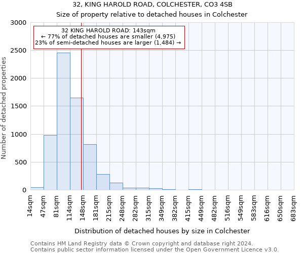 32, KING HAROLD ROAD, COLCHESTER, CO3 4SB: Size of property relative to detached houses in Colchester