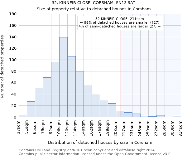 32, KINNEIR CLOSE, CORSHAM, SN13 9AT: Size of property relative to detached houses in Corsham