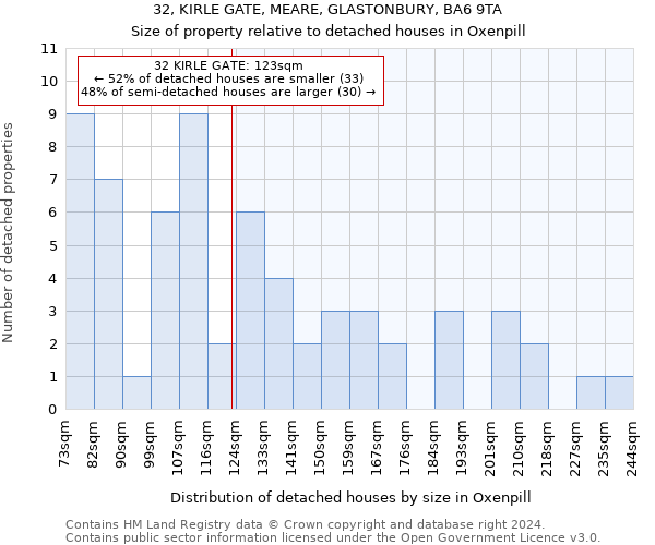 32, KIRLE GATE, MEARE, GLASTONBURY, BA6 9TA: Size of property relative to detached houses in Oxenpill