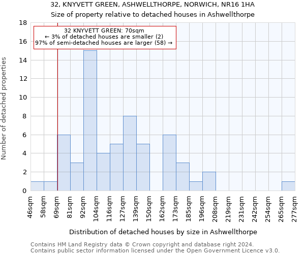 32, KNYVETT GREEN, ASHWELLTHORPE, NORWICH, NR16 1HA: Size of property relative to detached houses in Ashwellthorpe