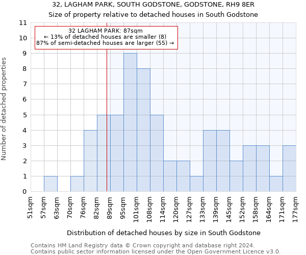 32, LAGHAM PARK, SOUTH GODSTONE, GODSTONE, RH9 8ER: Size of property relative to detached houses in South Godstone