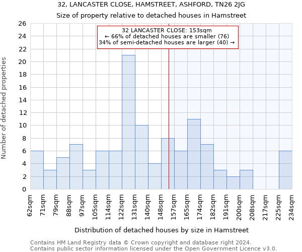 32, LANCASTER CLOSE, HAMSTREET, ASHFORD, TN26 2JG: Size of property relative to detached houses in Hamstreet