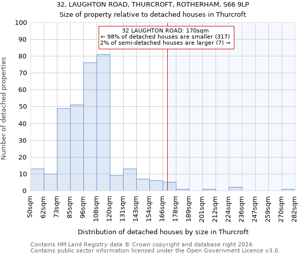 32, LAUGHTON ROAD, THURCROFT, ROTHERHAM, S66 9LP: Size of property relative to detached houses in Thurcroft