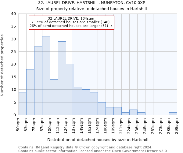 32, LAUREL DRIVE, HARTSHILL, NUNEATON, CV10 0XP: Size of property relative to detached houses in Hartshill