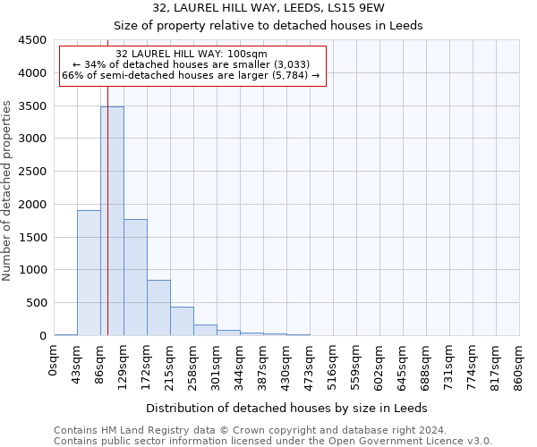 32, LAUREL HILL WAY, LEEDS, LS15 9EW: Size of property relative to detached houses in Leeds