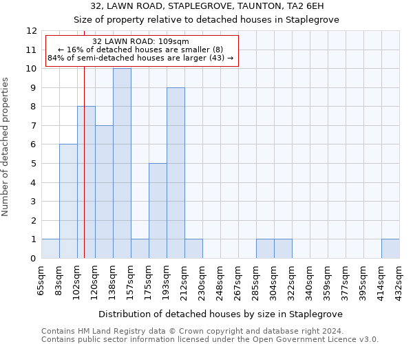 32, LAWN ROAD, STAPLEGROVE, TAUNTON, TA2 6EH: Size of property relative to detached houses in Staplegrove