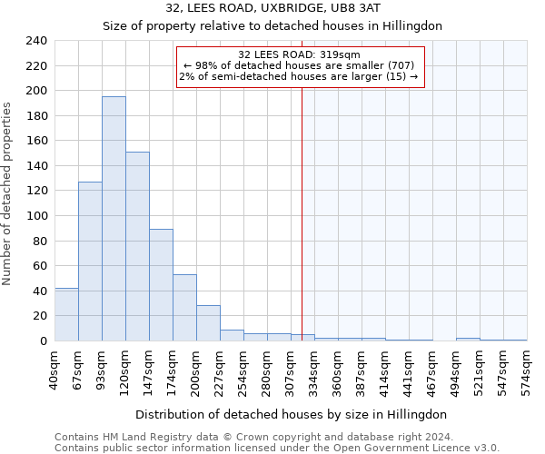 32, LEES ROAD, UXBRIDGE, UB8 3AT: Size of property relative to detached houses in Hillingdon