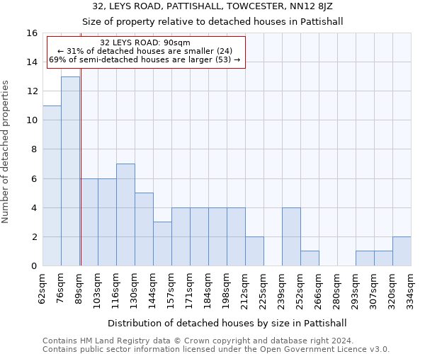 32, LEYS ROAD, PATTISHALL, TOWCESTER, NN12 8JZ: Size of property relative to detached houses in Pattishall