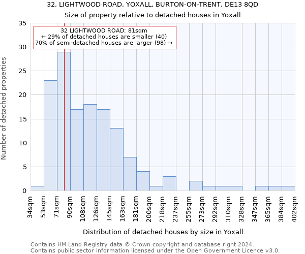 32, LIGHTWOOD ROAD, YOXALL, BURTON-ON-TRENT, DE13 8QD: Size of property relative to detached houses in Yoxall