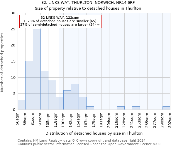 32, LINKS WAY, THURLTON, NORWICH, NR14 6RF: Size of property relative to detached houses in Thurlton