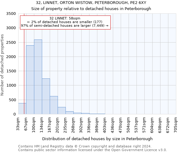 32, LINNET, ORTON WISTOW, PETERBOROUGH, PE2 6XY: Size of property relative to detached houses in Peterborough