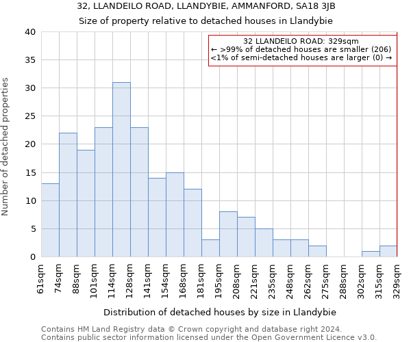 32, LLANDEILO ROAD, LLANDYBIE, AMMANFORD, SA18 3JB: Size of property relative to detached houses in Llandybie