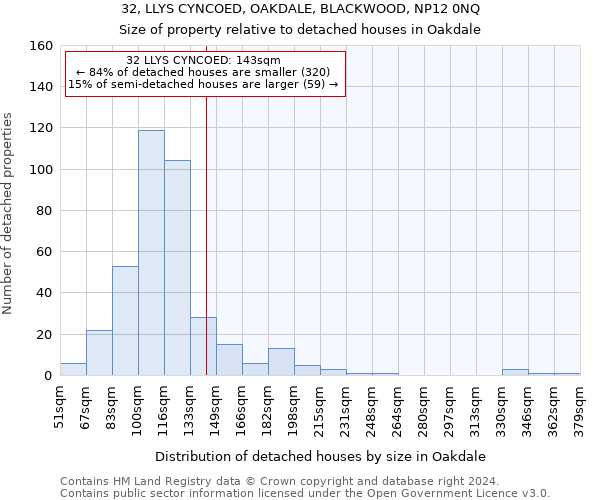 32, LLYS CYNCOED, OAKDALE, BLACKWOOD, NP12 0NQ: Size of property relative to detached houses in Oakdale