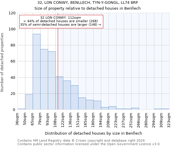 32, LON CONWY, BENLLECH, TYN-Y-GONGL, LL74 8RP: Size of property relative to detached houses in Benllech