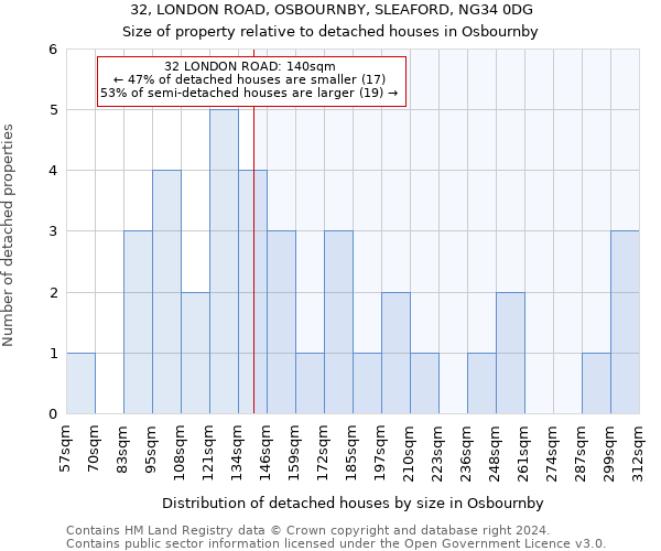 32, LONDON ROAD, OSBOURNBY, SLEAFORD, NG34 0DG: Size of property relative to detached houses in Osbournby