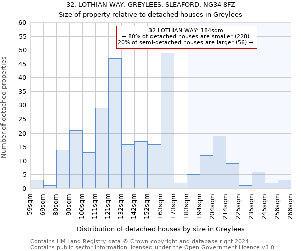 32, LOTHIAN WAY, GREYLEES, SLEAFORD, NG34 8FZ: Size of property relative to detached houses in Greylees