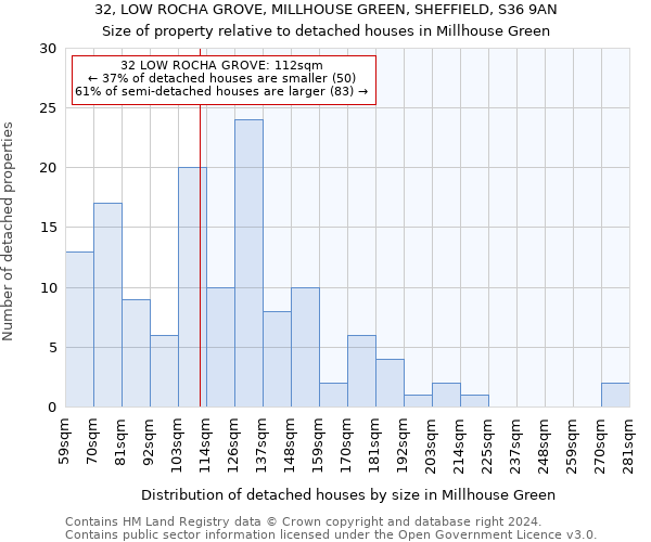 32, LOW ROCHA GROVE, MILLHOUSE GREEN, SHEFFIELD, S36 9AN: Size of property relative to detached houses in Millhouse Green