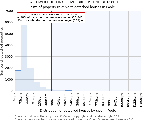 32, LOWER GOLF LINKS ROAD, BROADSTONE, BH18 8BH: Size of property relative to detached houses in Poole