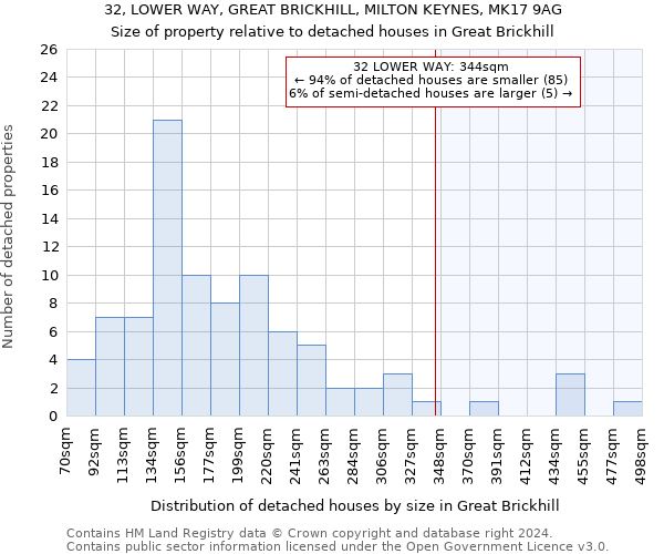 32, LOWER WAY, GREAT BRICKHILL, MILTON KEYNES, MK17 9AG: Size of property relative to detached houses in Great Brickhill