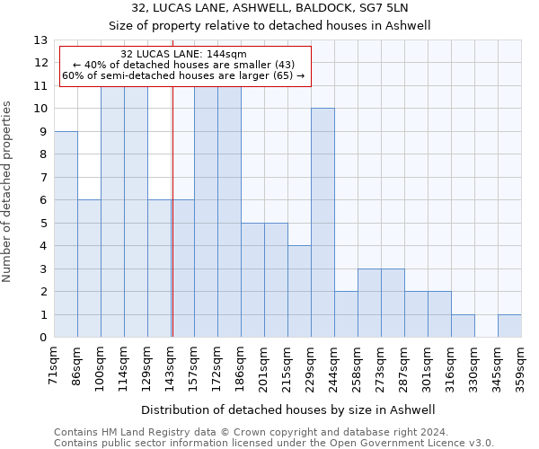 32, LUCAS LANE, ASHWELL, BALDOCK, SG7 5LN: Size of property relative to detached houses in Ashwell