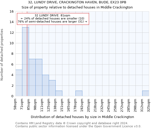 32, LUNDY DRIVE, CRACKINGTON HAVEN, BUDE, EX23 0PB: Size of property relative to detached houses in Middle Crackington