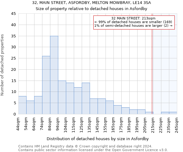 32, MAIN STREET, ASFORDBY, MELTON MOWBRAY, LE14 3SA: Size of property relative to detached houses in Asfordby