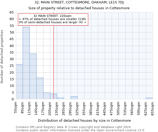 32, MAIN STREET, COTTESMORE, OAKHAM, LE15 7DJ: Size of property relative to detached houses in Cottesmore