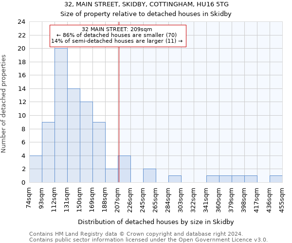 32, MAIN STREET, SKIDBY, COTTINGHAM, HU16 5TG: Size of property relative to detached houses in Skidby