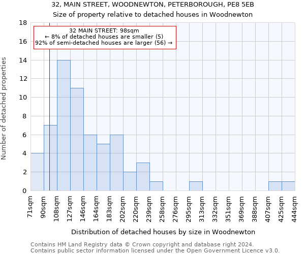 32, MAIN STREET, WOODNEWTON, PETERBOROUGH, PE8 5EB: Size of property relative to detached houses in Woodnewton