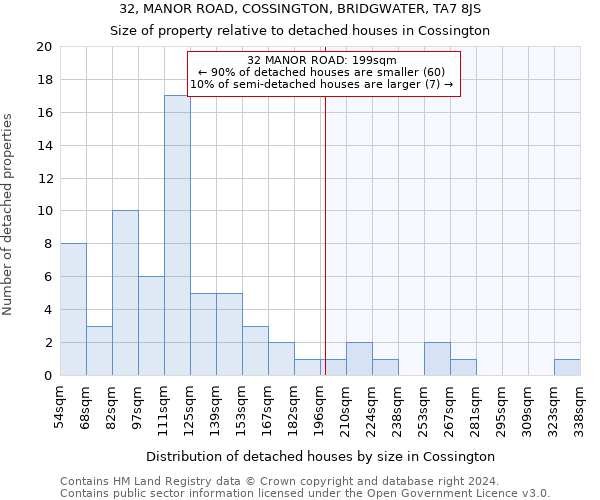 32, MANOR ROAD, COSSINGTON, BRIDGWATER, TA7 8JS: Size of property relative to detached houses in Cossington