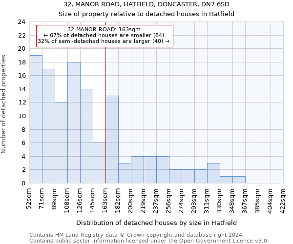 32, MANOR ROAD, HATFIELD, DONCASTER, DN7 6SD: Size of property relative to detached houses in Hatfield