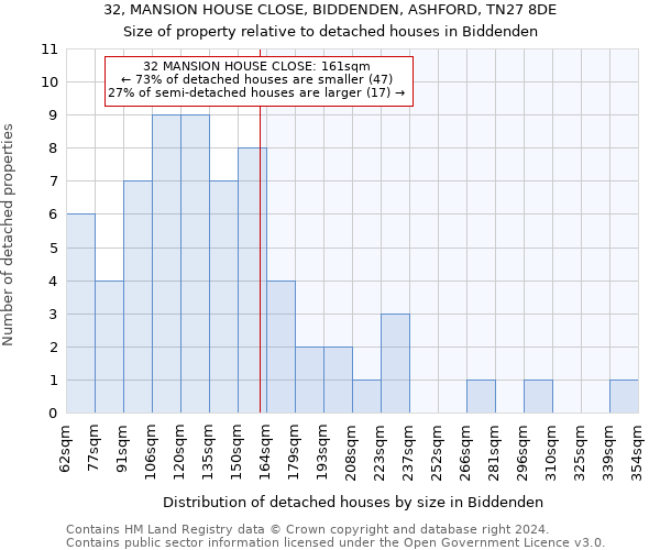 32, MANSION HOUSE CLOSE, BIDDENDEN, ASHFORD, TN27 8DE: Size of property relative to detached houses in Biddenden