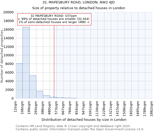 32, MAPESBURY ROAD, LONDON, NW2 4JD: Size of property relative to detached houses in London