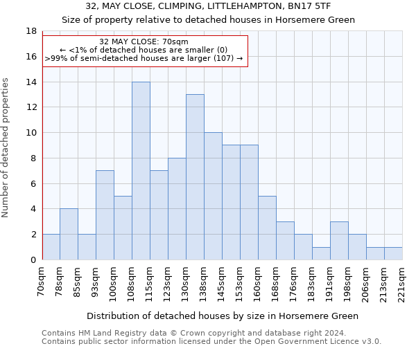 32, MAY CLOSE, CLIMPING, LITTLEHAMPTON, BN17 5TF: Size of property relative to detached houses in Horsemere Green