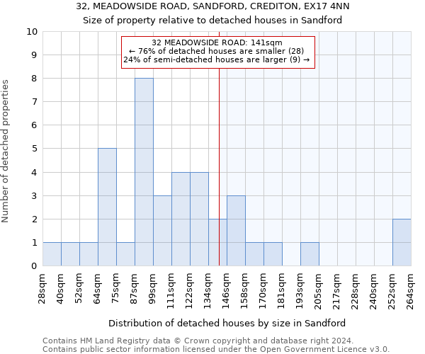 32, MEADOWSIDE ROAD, SANDFORD, CREDITON, EX17 4NN: Size of property relative to detached houses in Sandford