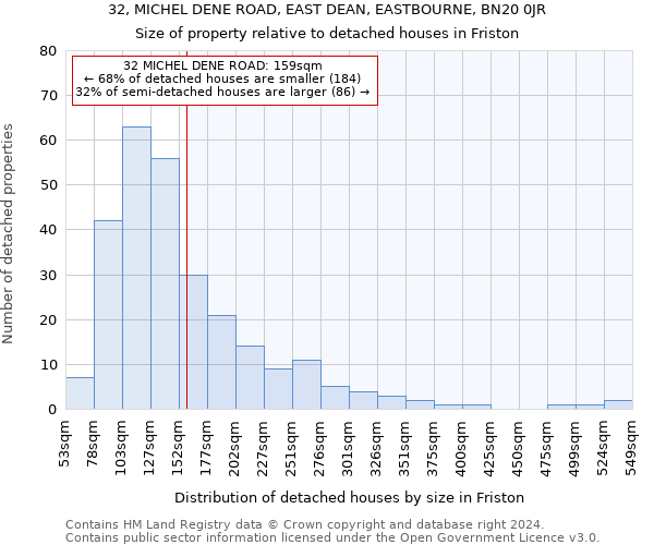 32, MICHEL DENE ROAD, EAST DEAN, EASTBOURNE, BN20 0JR: Size of property relative to detached houses in Friston