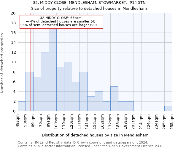 32, MIDDY CLOSE, MENDLESHAM, STOWMARKET, IP14 5TN: Size of property relative to detached houses in Mendlesham