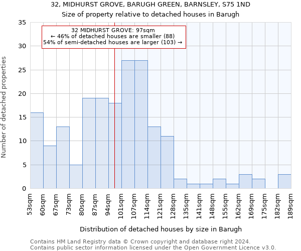 32, MIDHURST GROVE, BARUGH GREEN, BARNSLEY, S75 1ND: Size of property relative to detached houses in Barugh