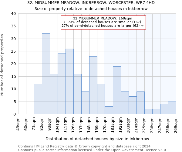 32, MIDSUMMER MEADOW, INKBERROW, WORCESTER, WR7 4HD: Size of property relative to detached houses in Inkberrow