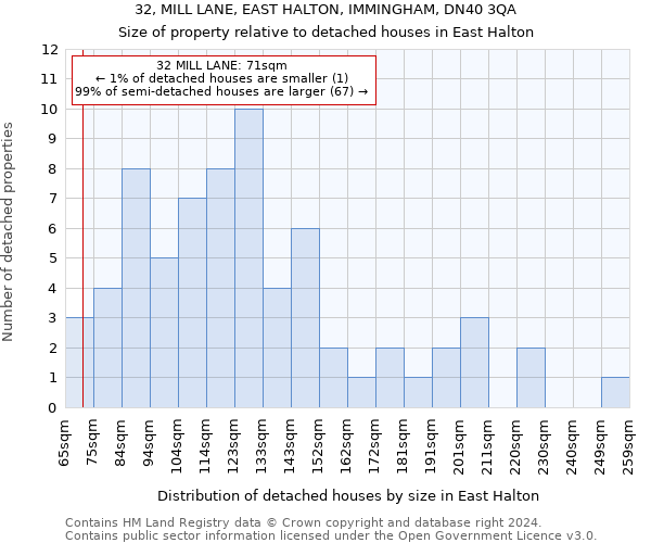 32, MILL LANE, EAST HALTON, IMMINGHAM, DN40 3QA: Size of property relative to detached houses in East Halton