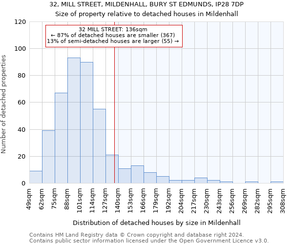 32, MILL STREET, MILDENHALL, BURY ST EDMUNDS, IP28 7DP: Size of property relative to detached houses in Mildenhall