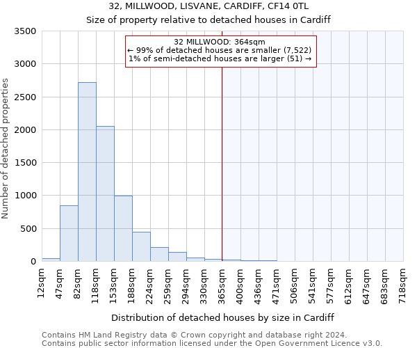 32, MILLWOOD, LISVANE, CARDIFF, CF14 0TL: Size of property relative to detached houses in Cardiff