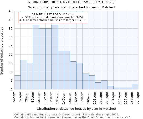 32, MINEHURST ROAD, MYTCHETT, CAMBERLEY, GU16 6JP: Size of property relative to detached houses in Mytchett